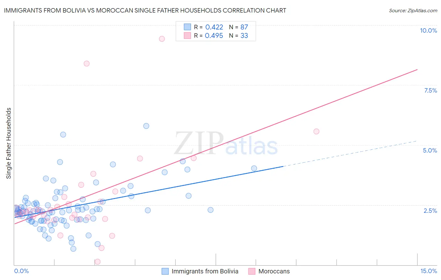 Immigrants from Bolivia vs Moroccan Single Father Households