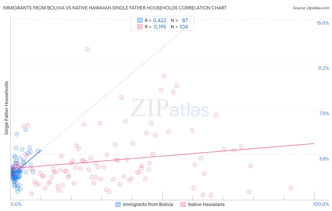 Immigrants from Bolivia vs Native Hawaiian Single Father Households