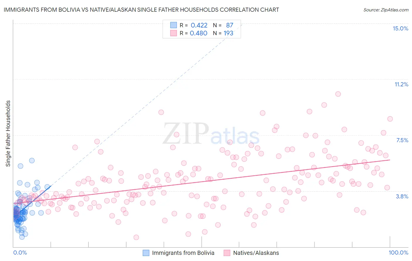 Immigrants from Bolivia vs Native/Alaskan Single Father Households
