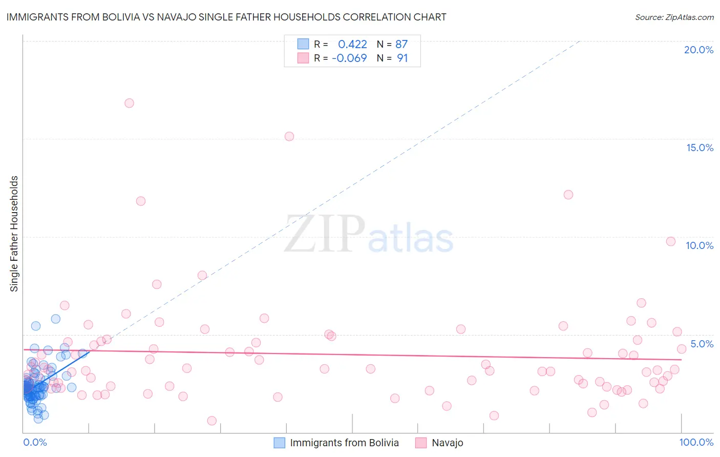 Immigrants from Bolivia vs Navajo Single Father Households