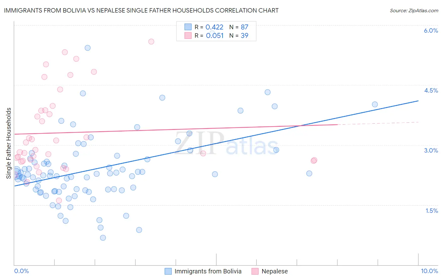 Immigrants from Bolivia vs Nepalese Single Father Households