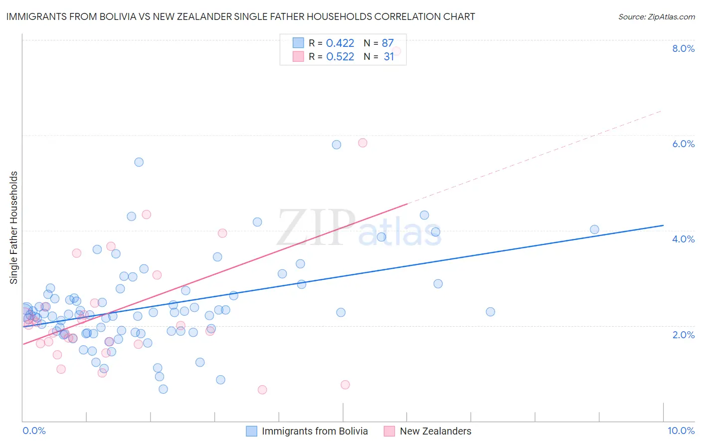 Immigrants from Bolivia vs New Zealander Single Father Households