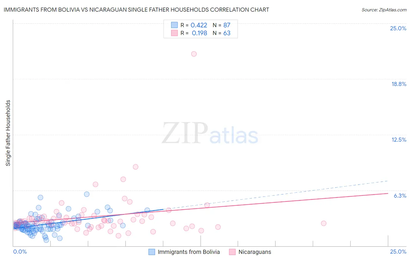 Immigrants from Bolivia vs Nicaraguan Single Father Households
