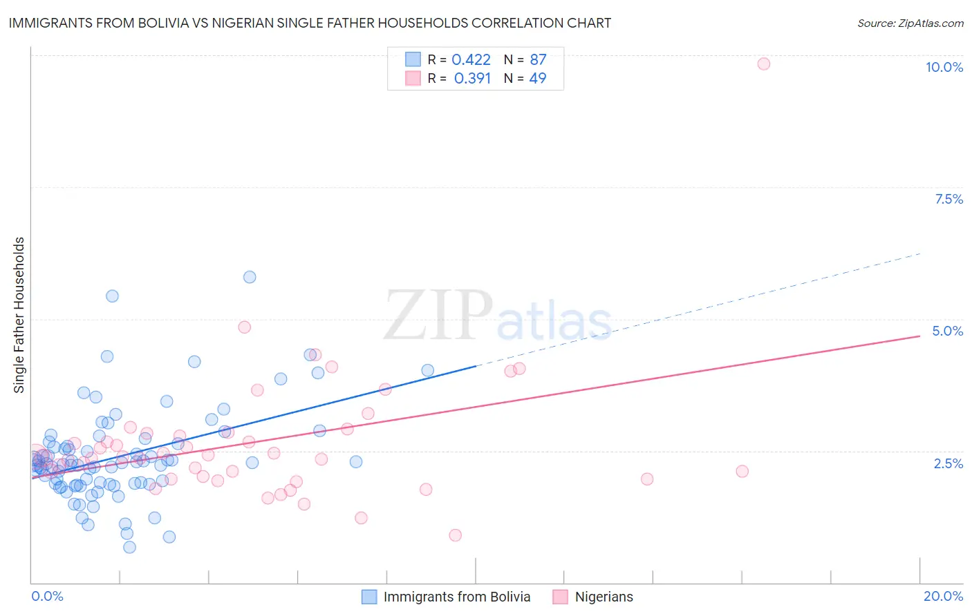 Immigrants from Bolivia vs Nigerian Single Father Households