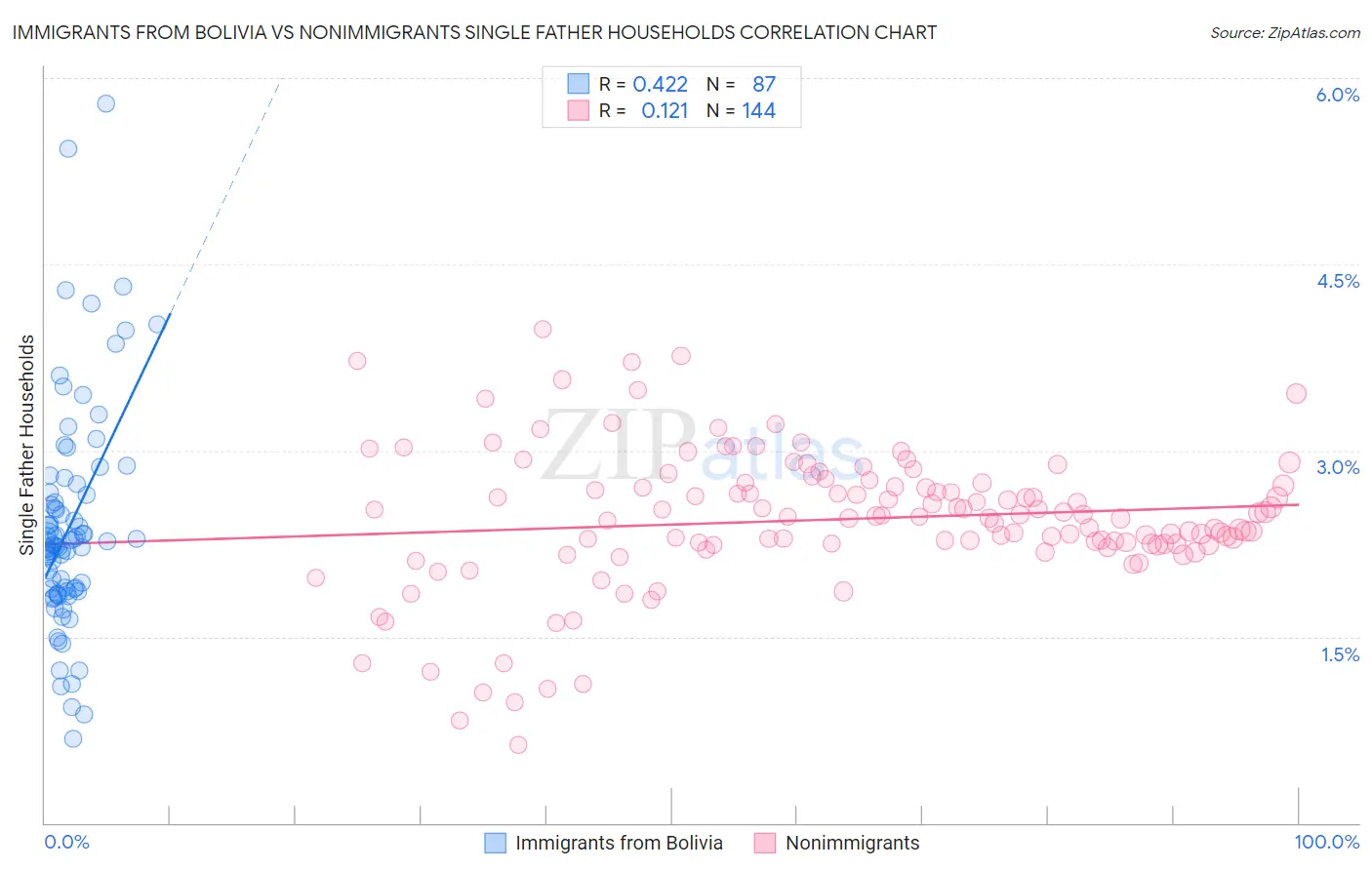 Immigrants from Bolivia vs Nonimmigrants Single Father Households