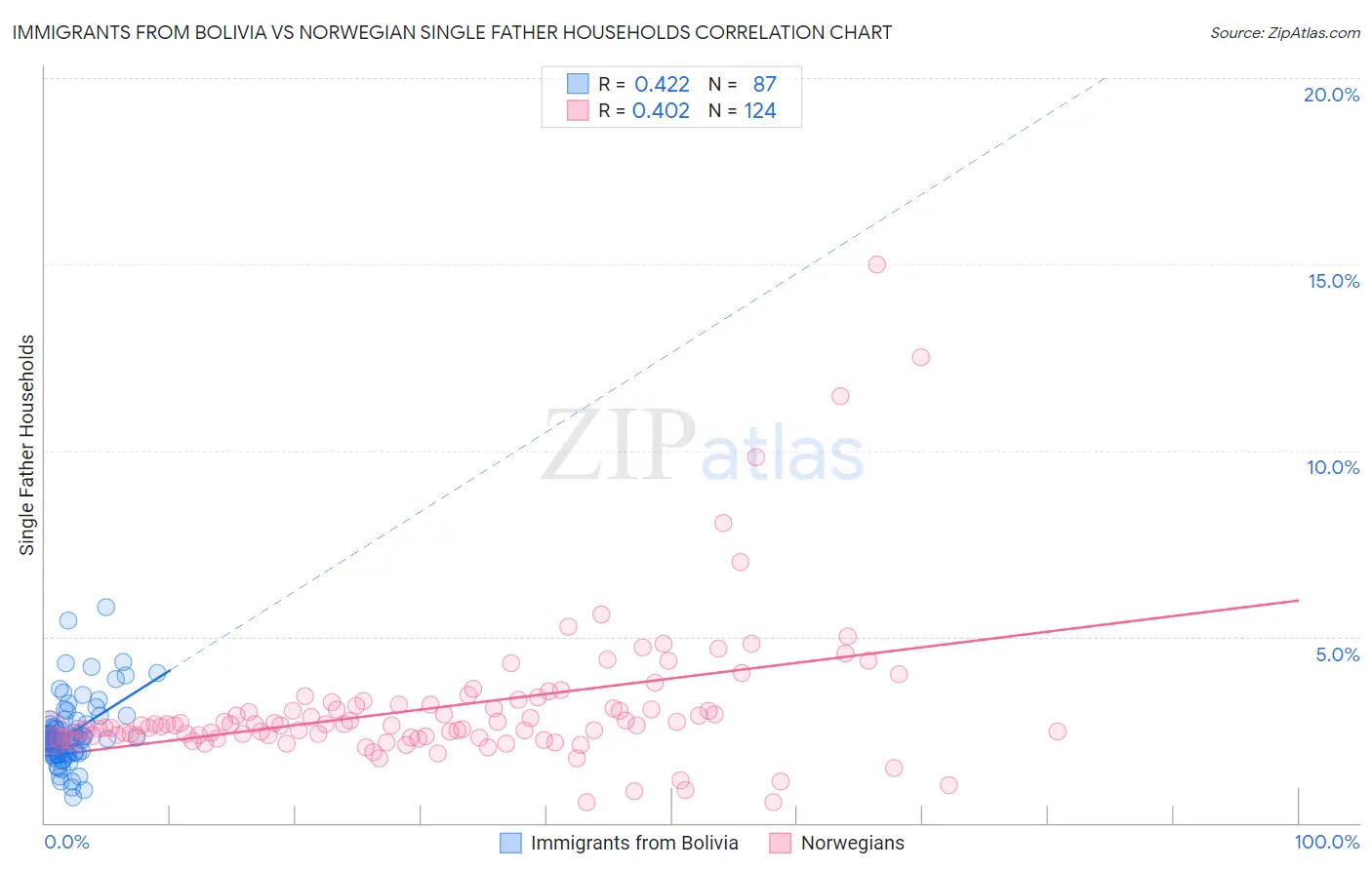 Immigrants from Bolivia vs Norwegian Single Father Households