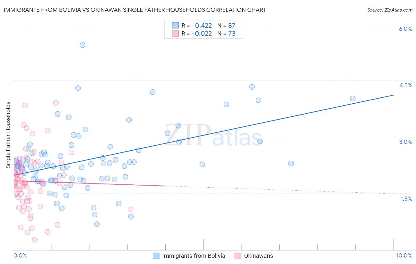 Immigrants from Bolivia vs Okinawan Single Father Households