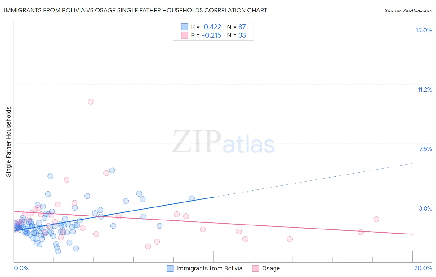 Immigrants from Bolivia vs Osage Single Father Households