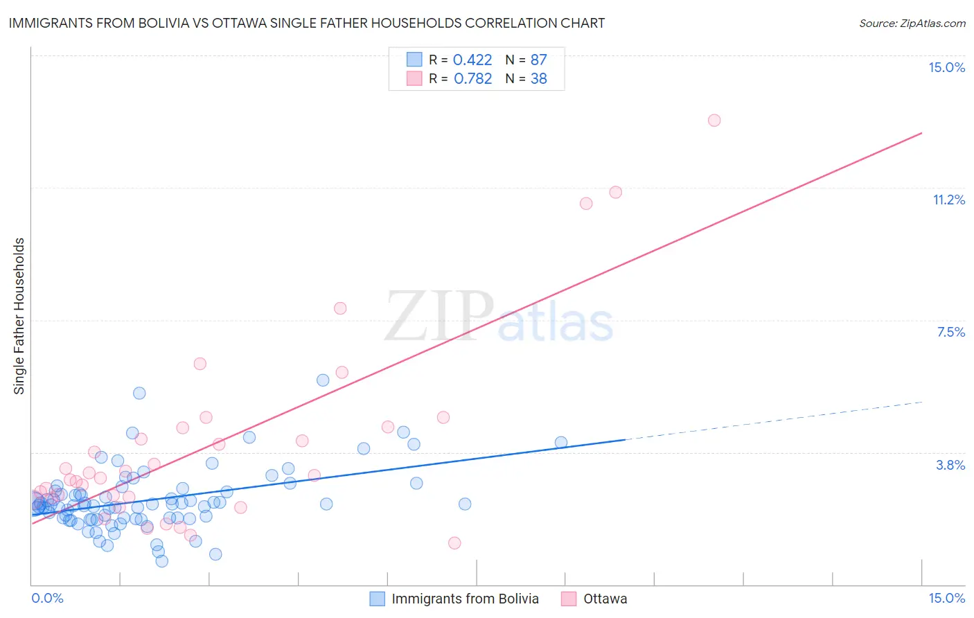 Immigrants from Bolivia vs Ottawa Single Father Households