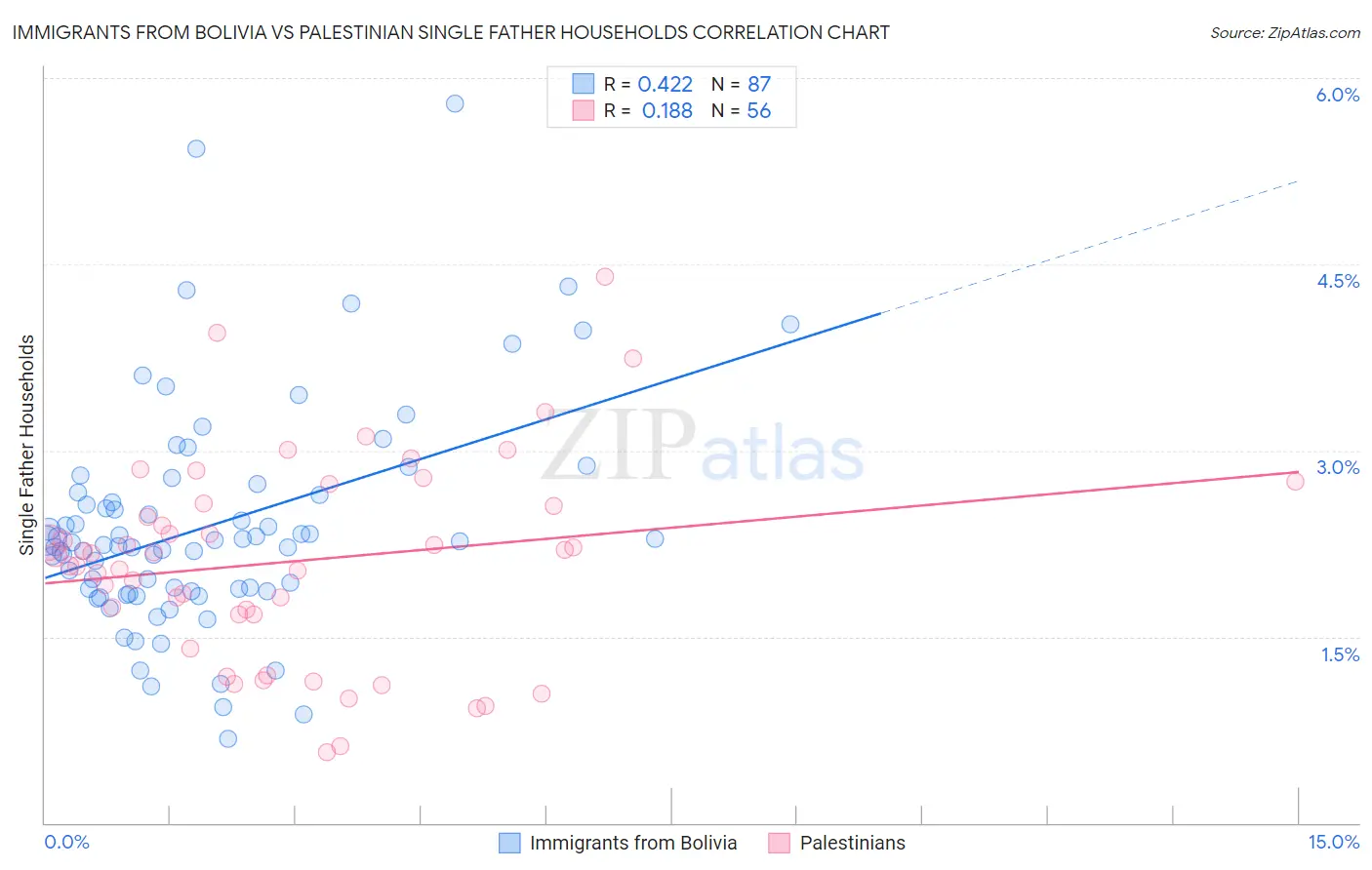 Immigrants from Bolivia vs Palestinian Single Father Households