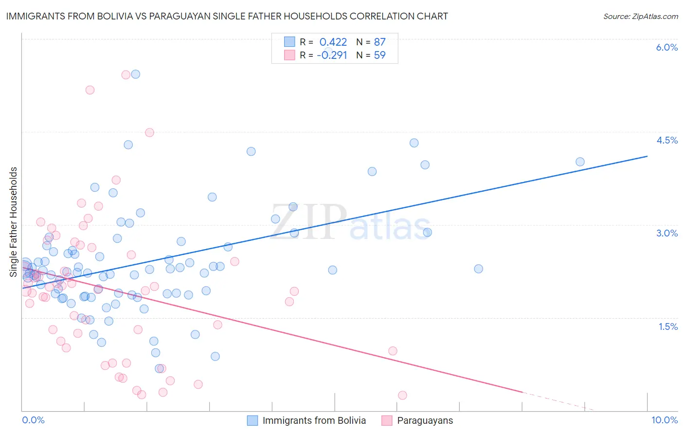 Immigrants from Bolivia vs Paraguayan Single Father Households