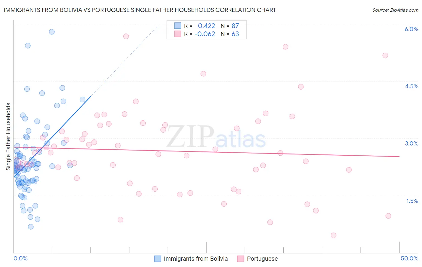 Immigrants from Bolivia vs Portuguese Single Father Households