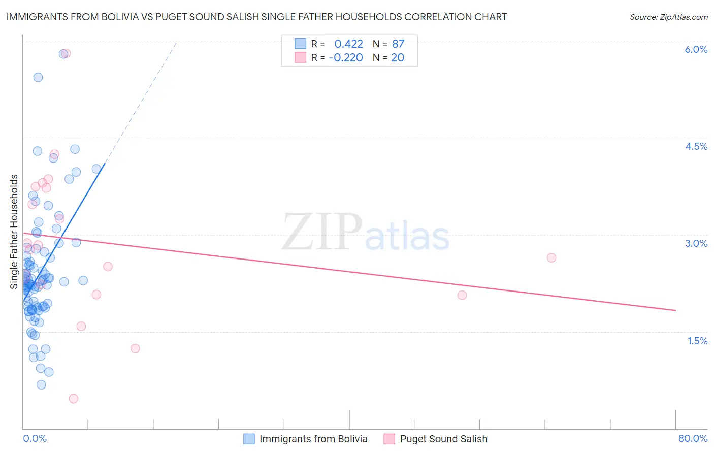 Immigrants from Bolivia vs Puget Sound Salish Single Father Households