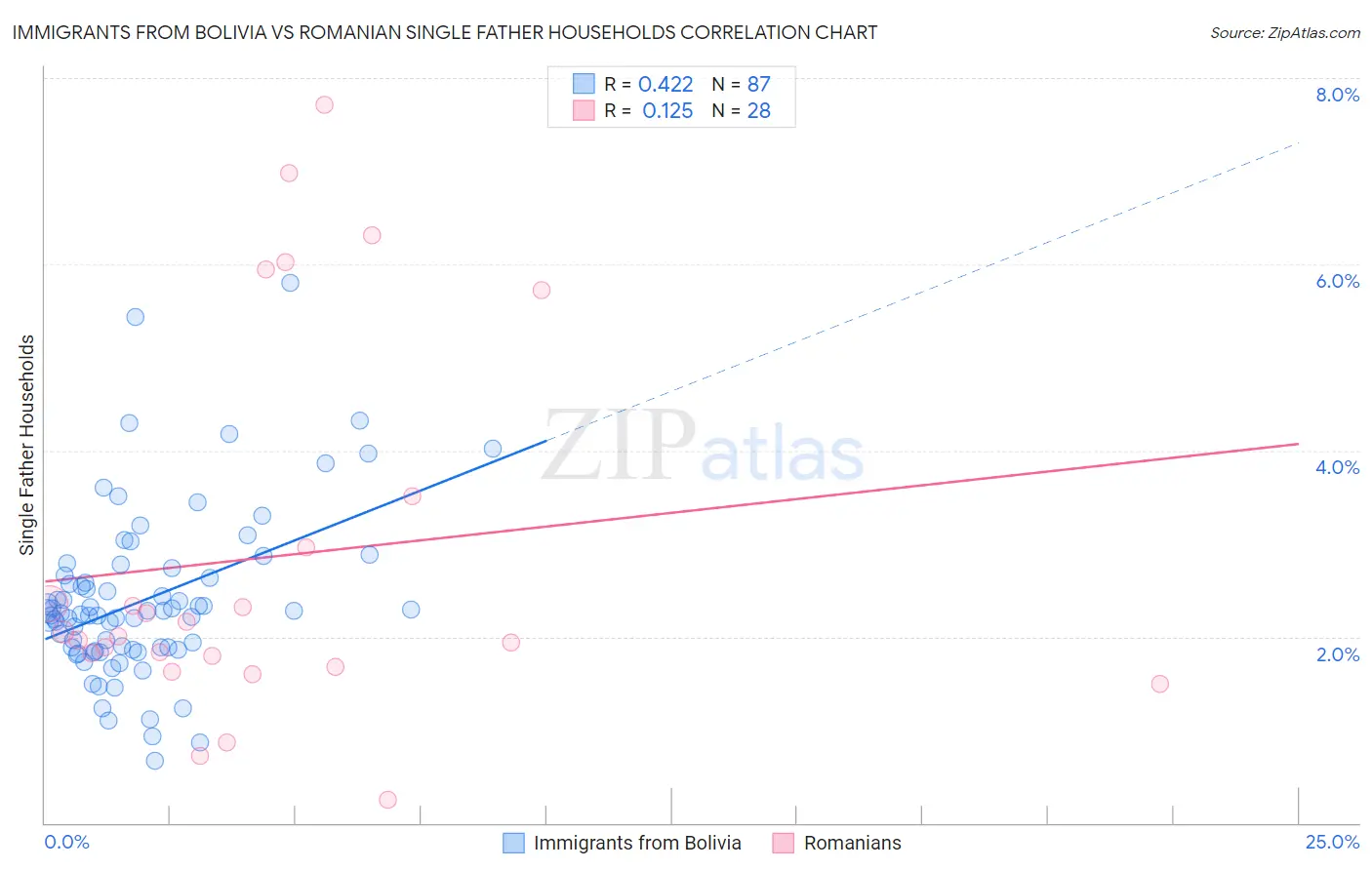 Immigrants from Bolivia vs Romanian Single Father Households