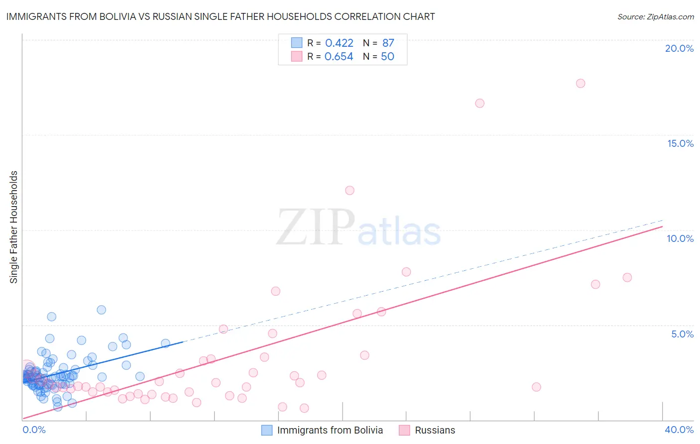 Immigrants from Bolivia vs Russian Single Father Households