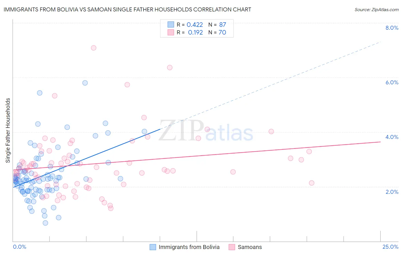 Immigrants from Bolivia vs Samoan Single Father Households