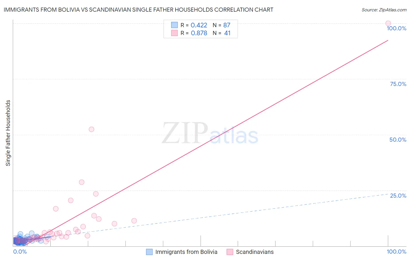 Immigrants from Bolivia vs Scandinavian Single Father Households