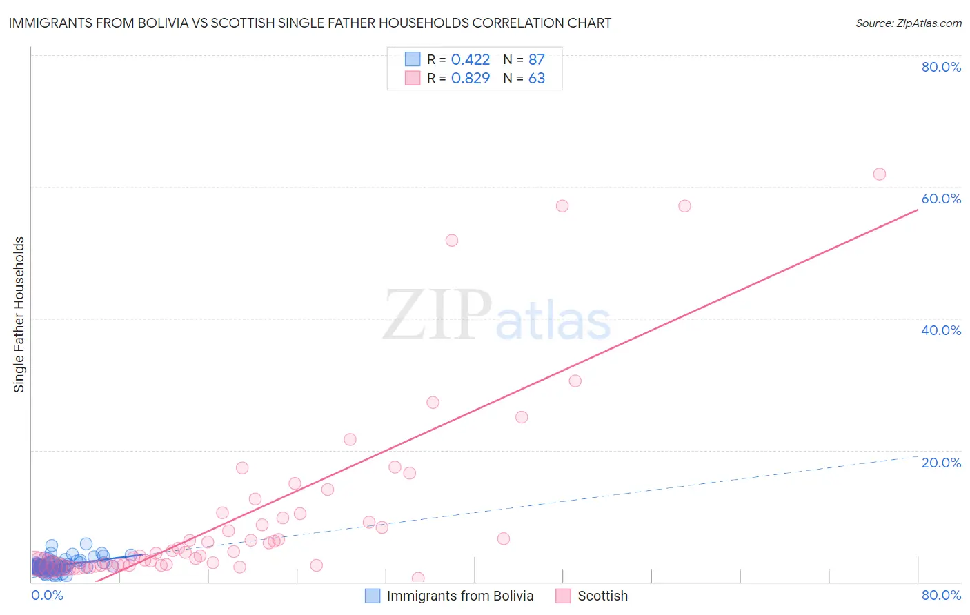 Immigrants from Bolivia vs Scottish Single Father Households