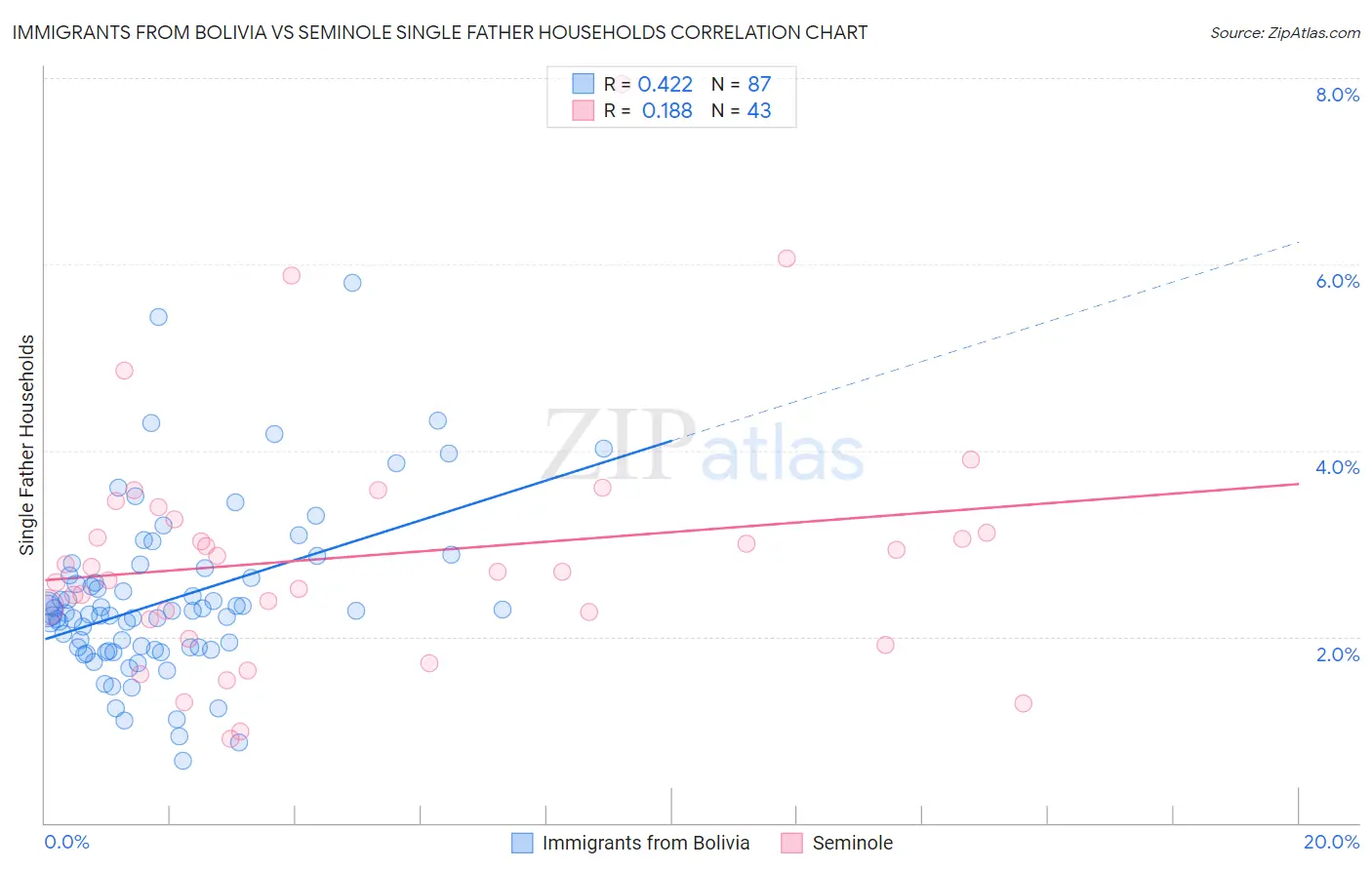 Immigrants from Bolivia vs Seminole Single Father Households