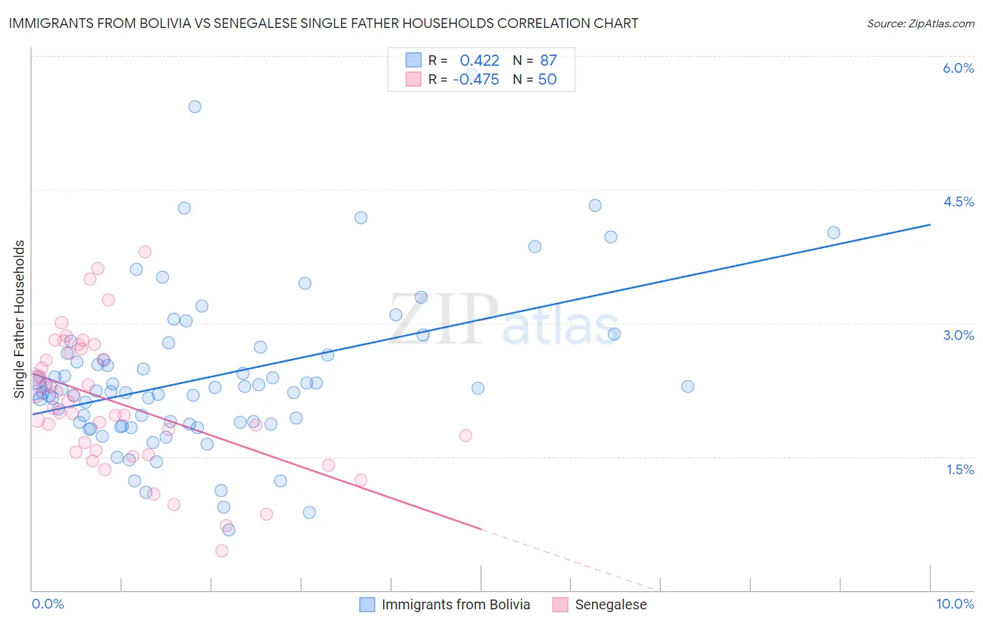 Immigrants from Bolivia vs Senegalese Single Father Households