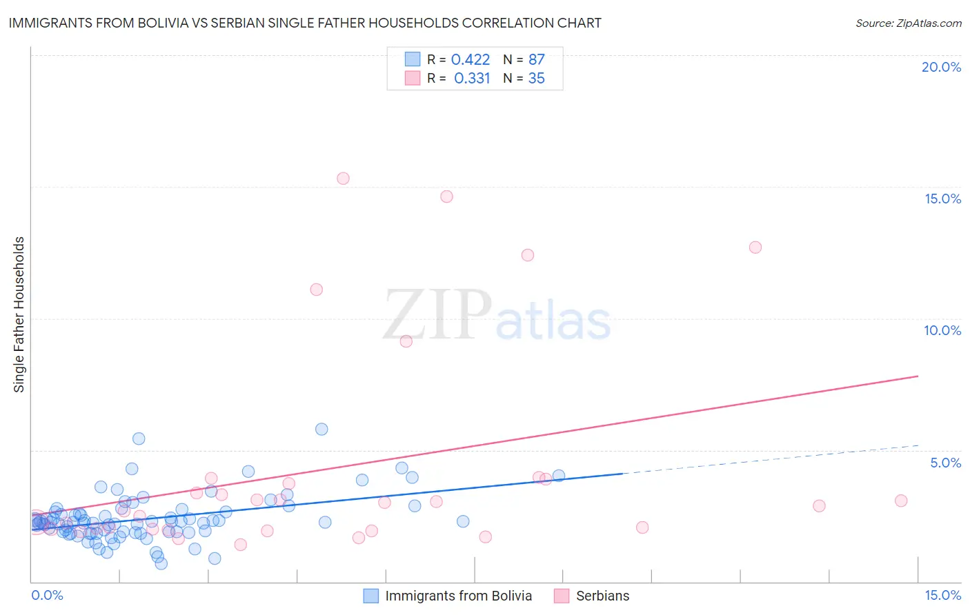 Immigrants from Bolivia vs Serbian Single Father Households