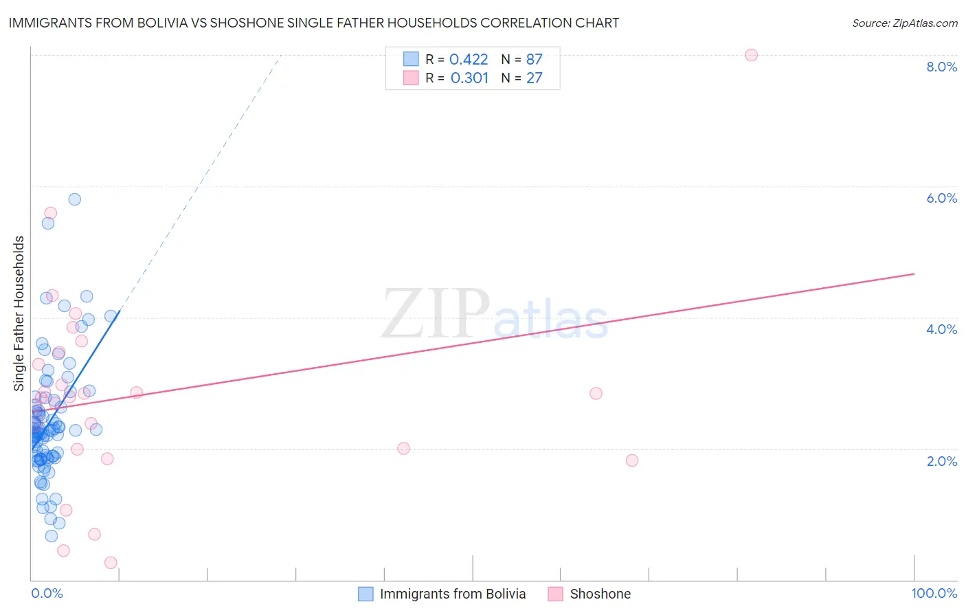 Immigrants from Bolivia vs Shoshone Single Father Households