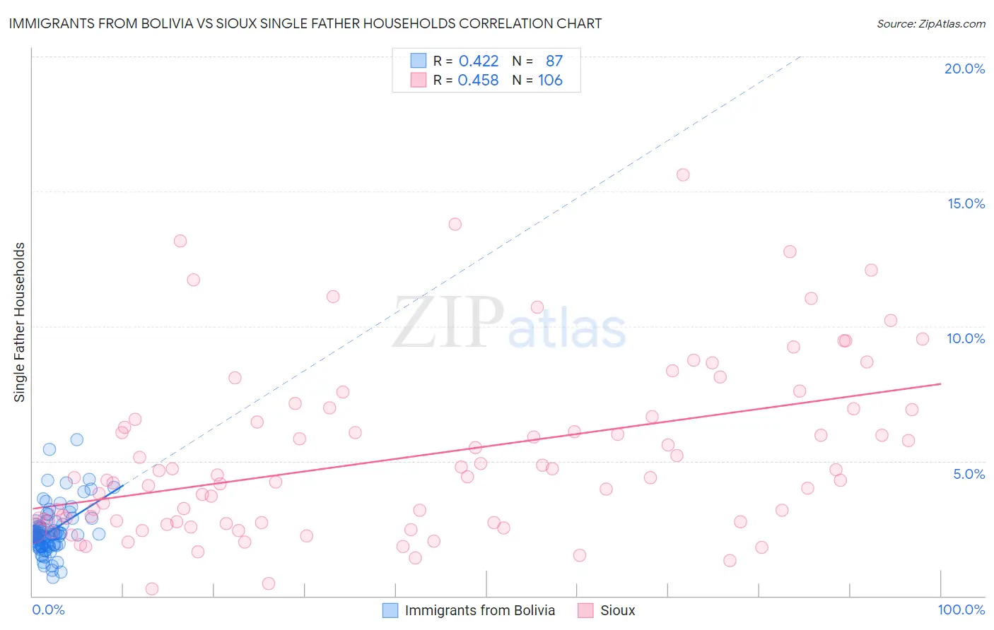 Immigrants from Bolivia vs Sioux Single Father Households