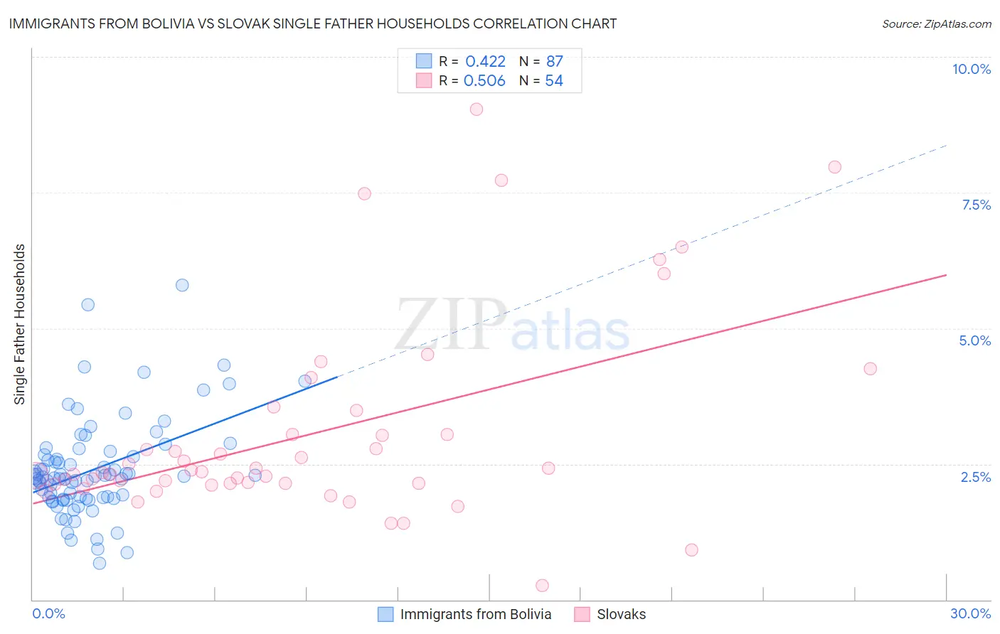 Immigrants from Bolivia vs Slovak Single Father Households