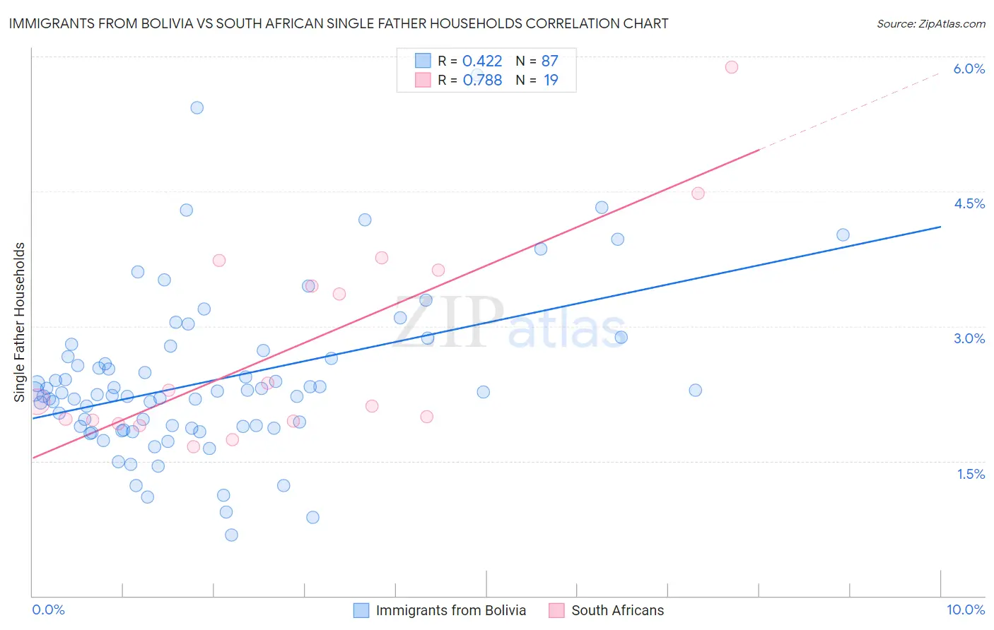Immigrants from Bolivia vs South African Single Father Households