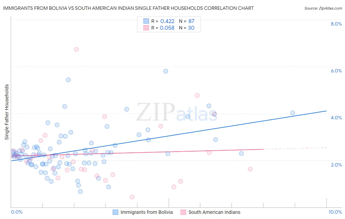 Immigrants from Bolivia vs South American Indian Single Father Households