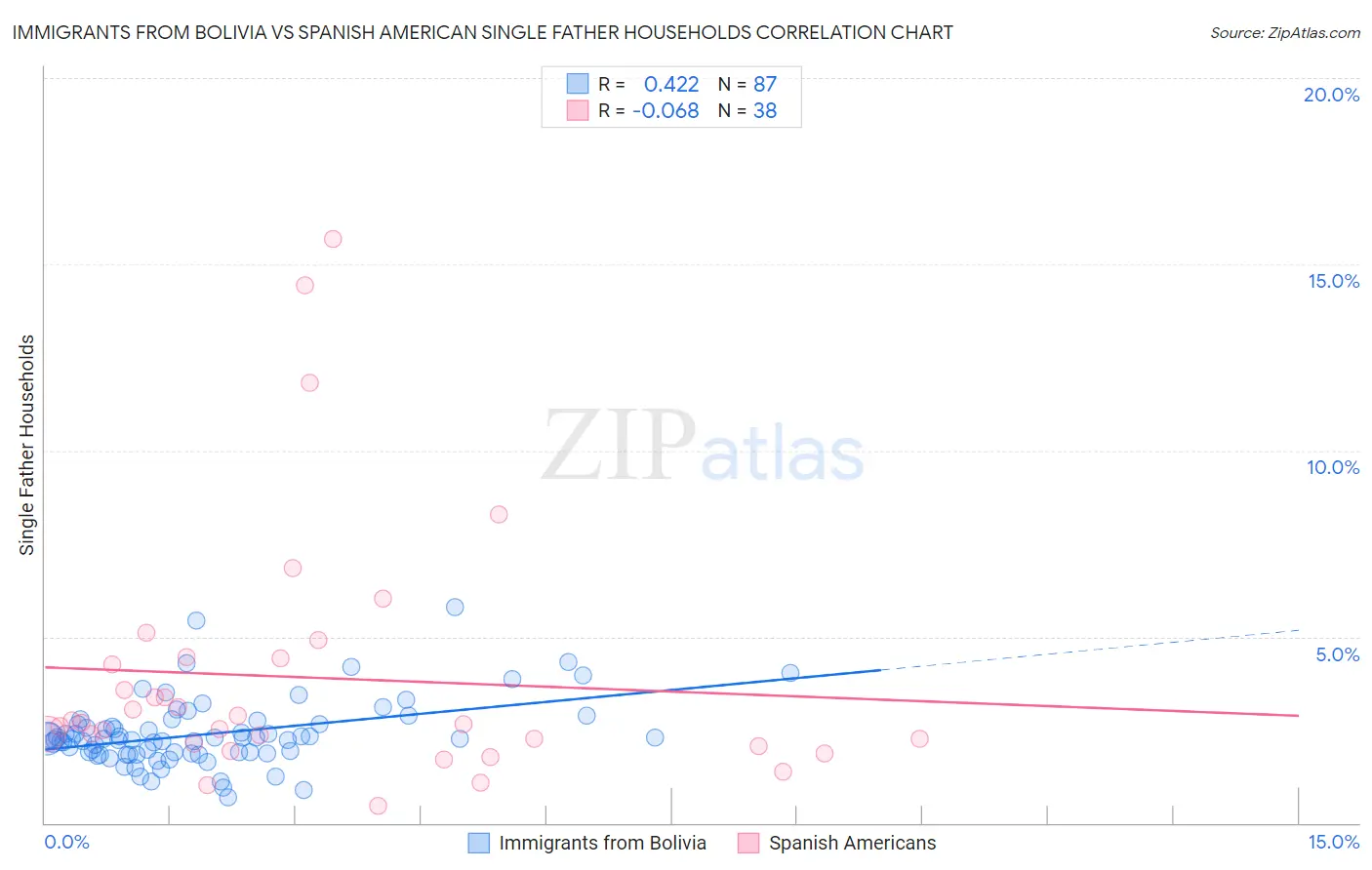Immigrants from Bolivia vs Spanish American Single Father Households
