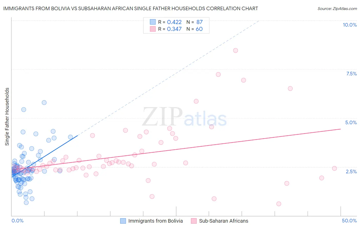 Immigrants from Bolivia vs Subsaharan African Single Father Households