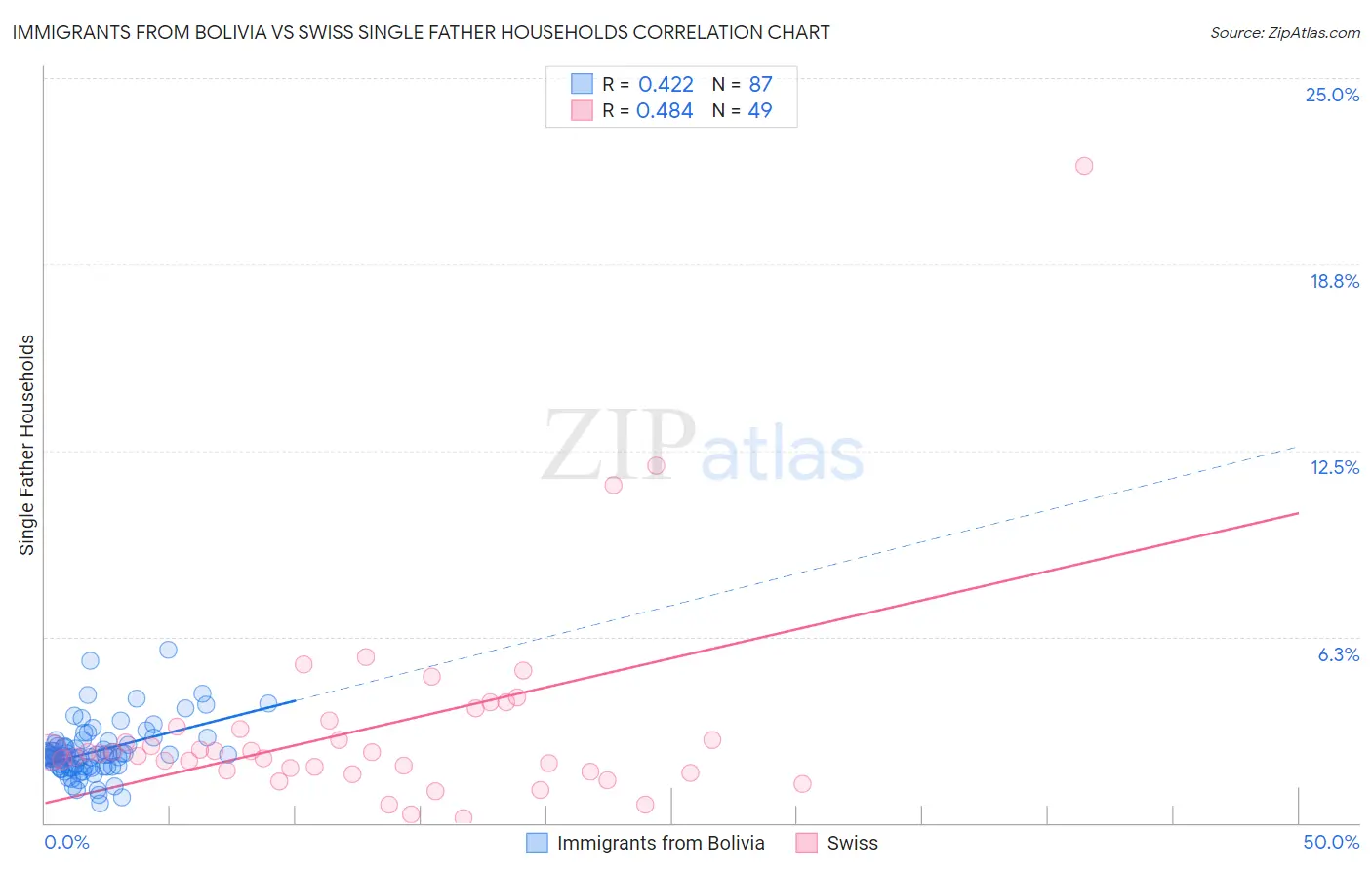Immigrants from Bolivia vs Swiss Single Father Households