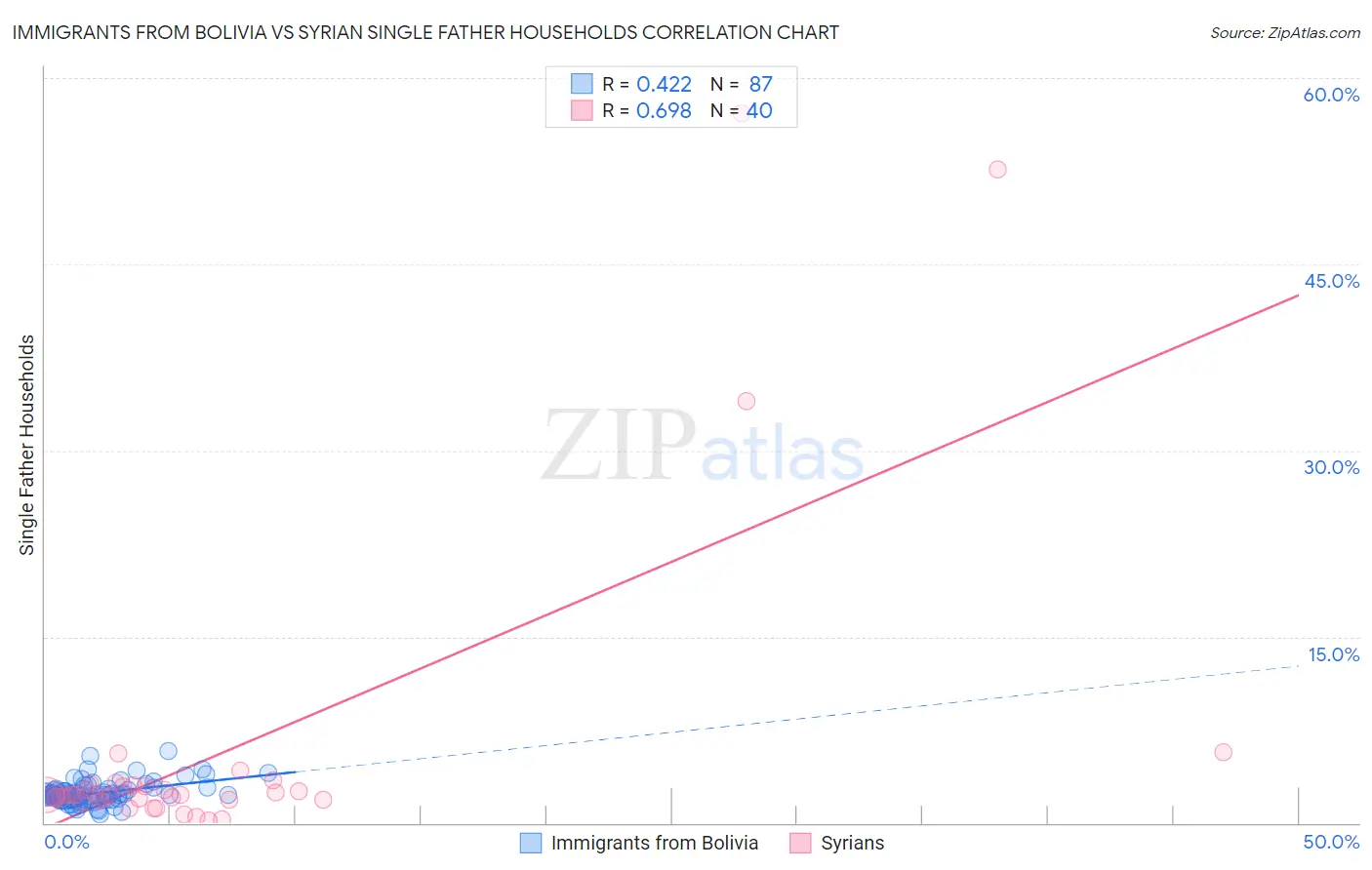 Immigrants from Bolivia vs Syrian Single Father Households