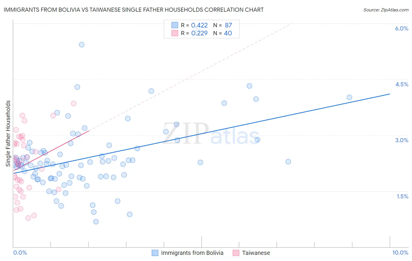 Immigrants from Bolivia vs Taiwanese Single Father Households