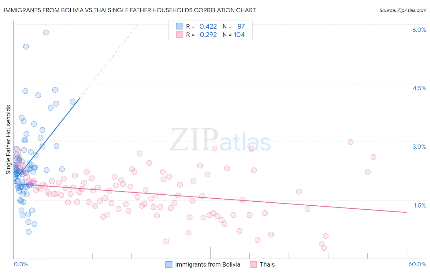 Immigrants from Bolivia vs Thai Single Father Households