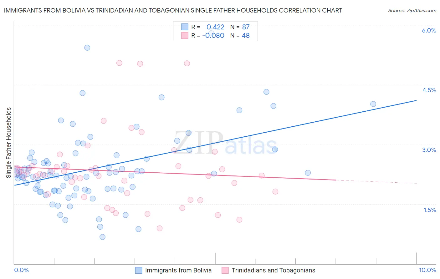 Immigrants from Bolivia vs Trinidadian and Tobagonian Single Father Households