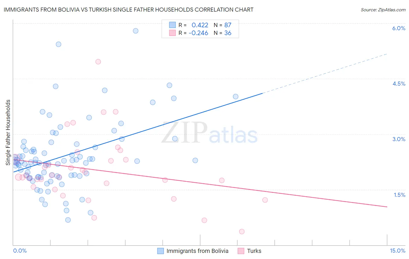 Immigrants from Bolivia vs Turkish Single Father Households