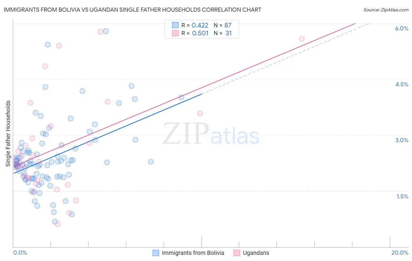 Immigrants from Bolivia vs Ugandan Single Father Households