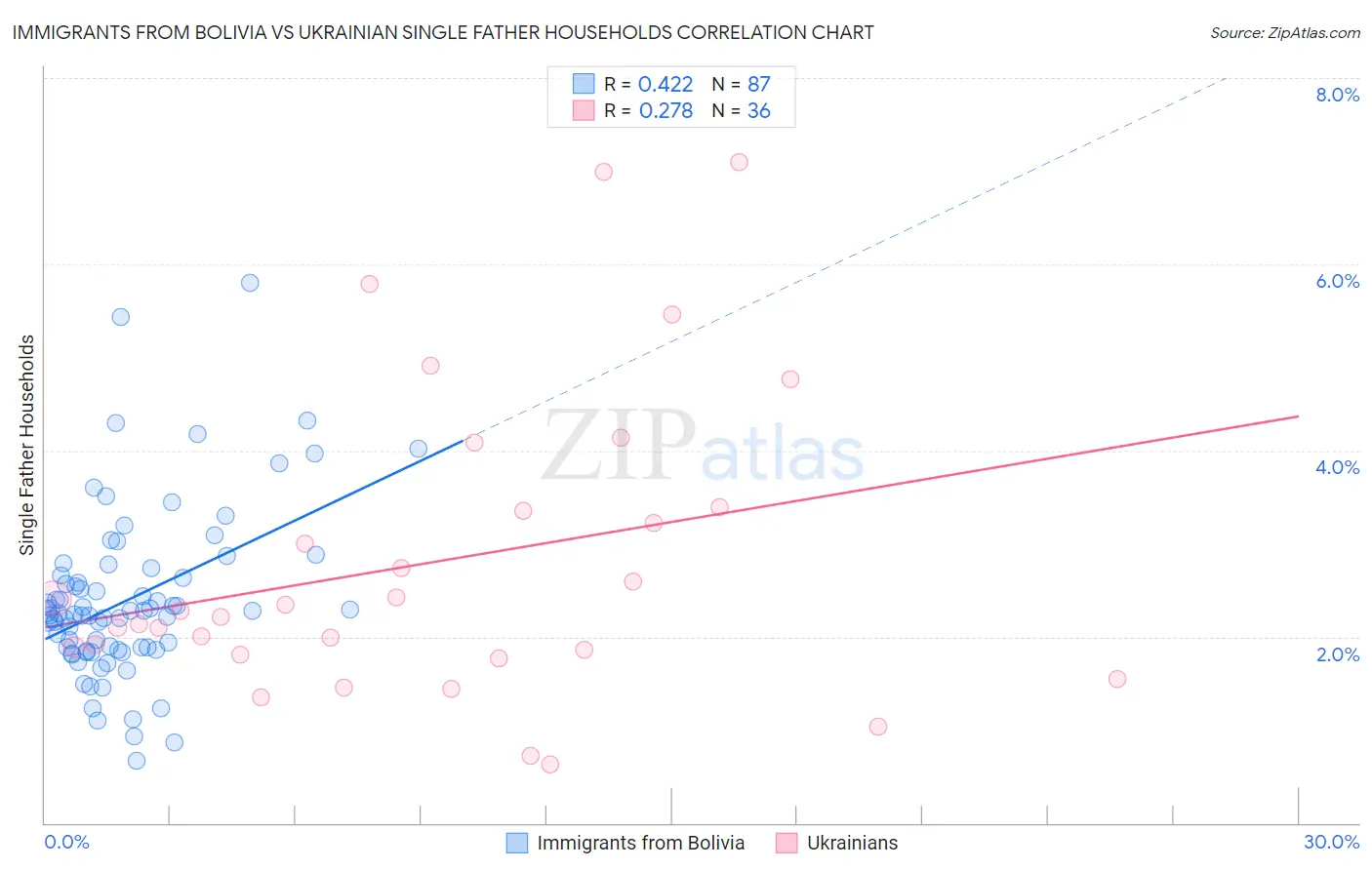 Immigrants from Bolivia vs Ukrainian Single Father Households