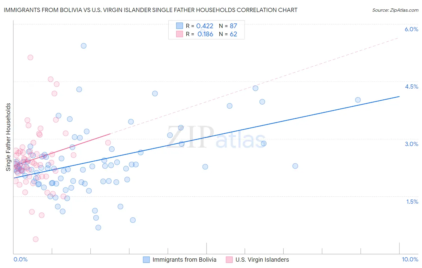 Immigrants from Bolivia vs U.S. Virgin Islander Single Father Households