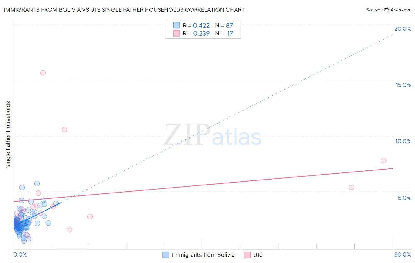 Immigrants from Bolivia vs Ute Single Father Households