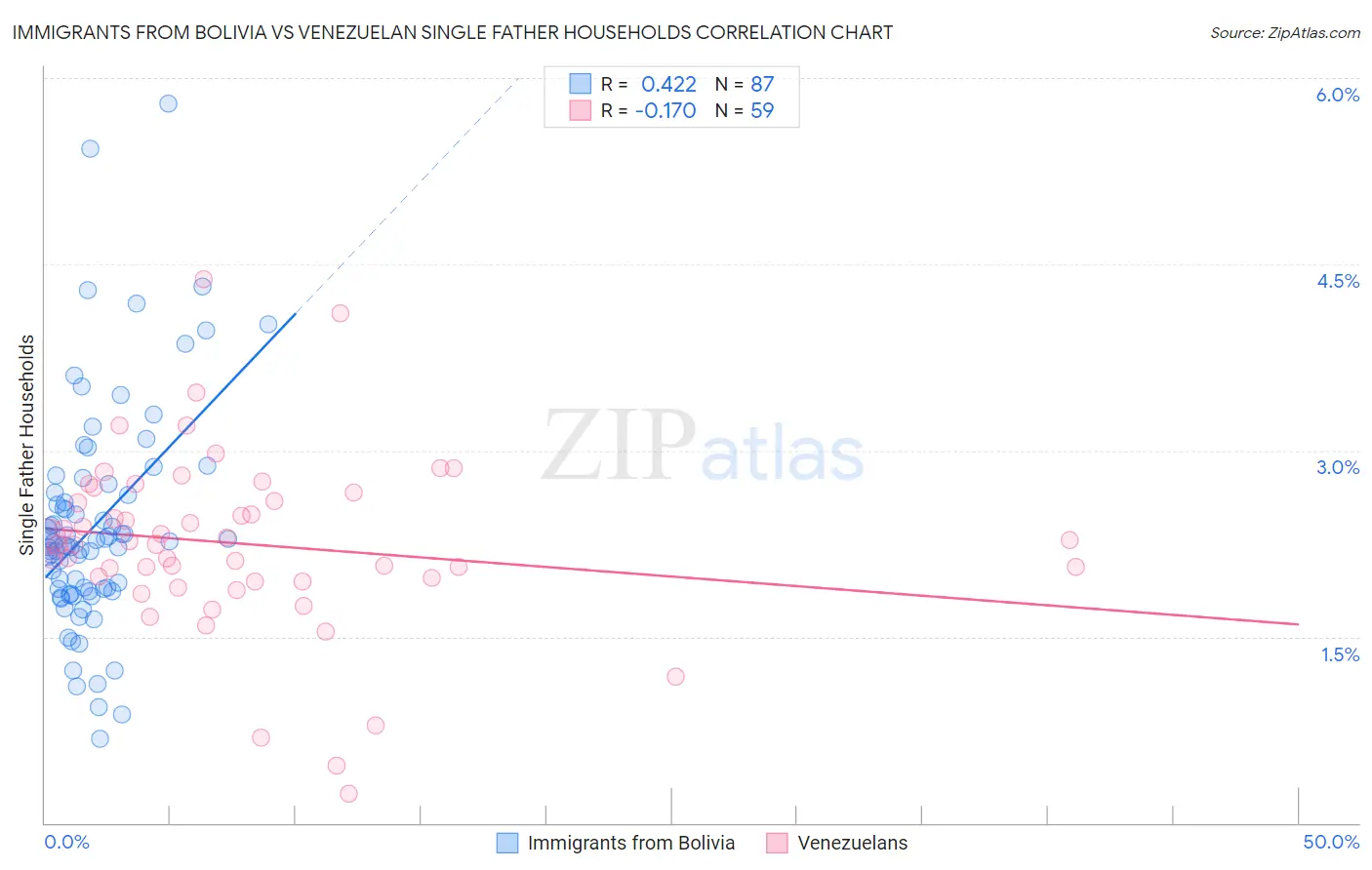 Immigrants from Bolivia vs Venezuelan Single Father Households