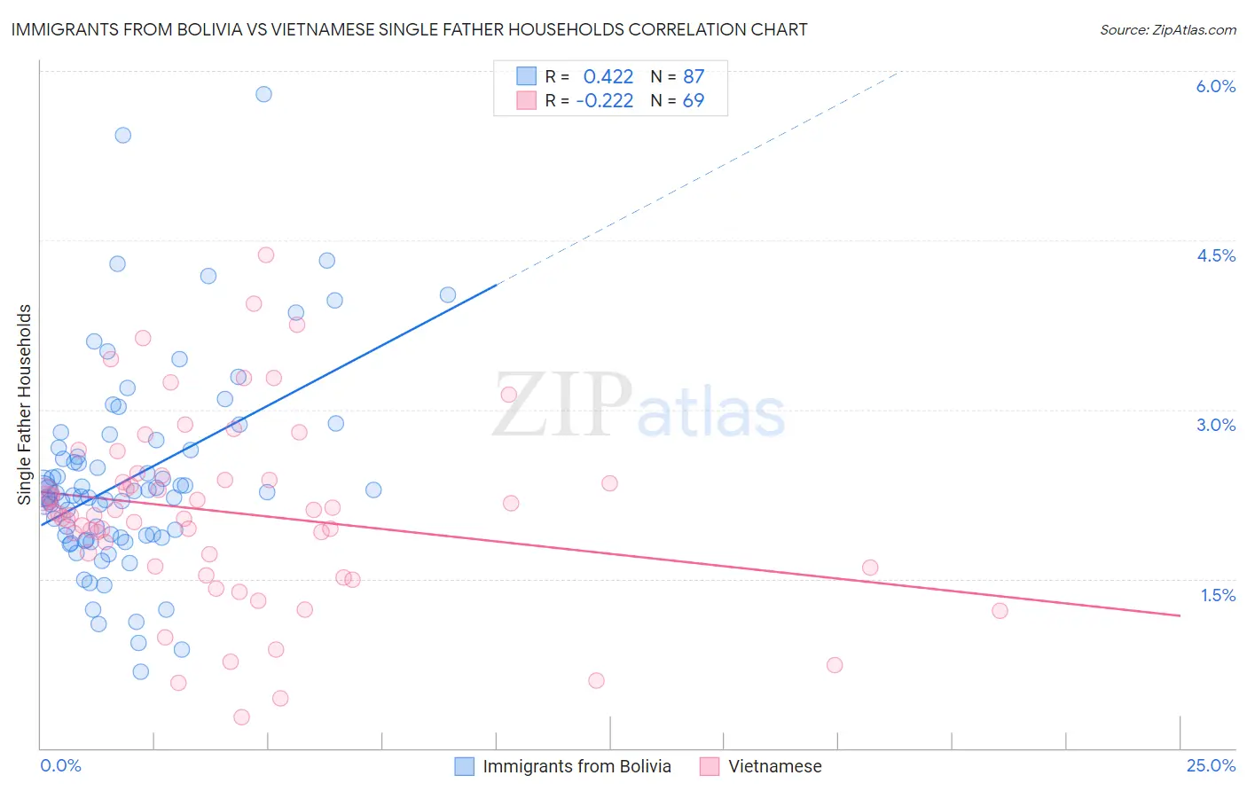 Immigrants from Bolivia vs Vietnamese Single Father Households