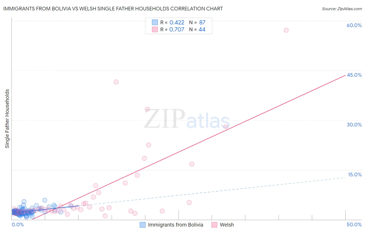 Immigrants from Bolivia vs Welsh Single Father Households