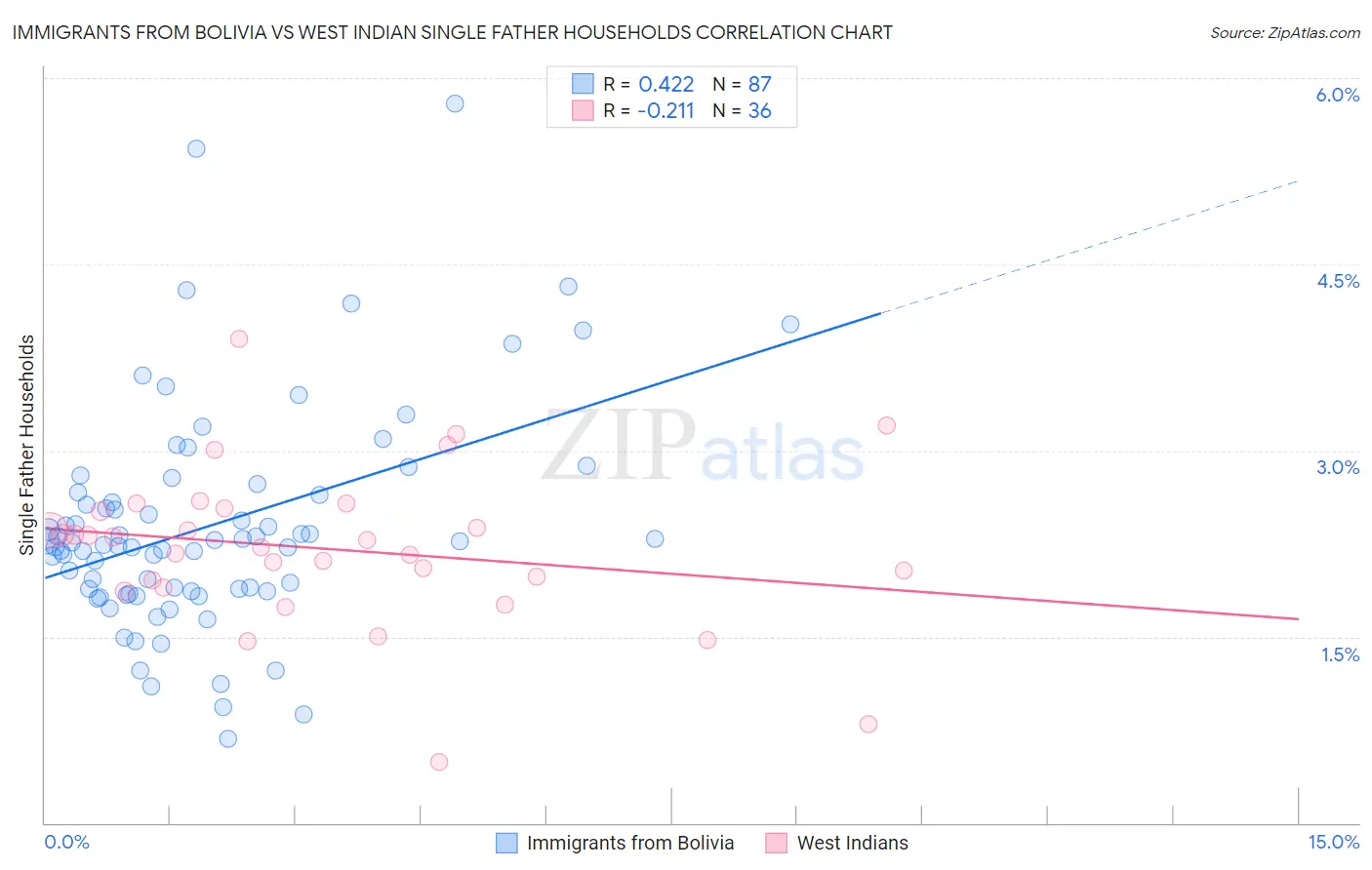 Immigrants from Bolivia vs West Indian Single Father Households