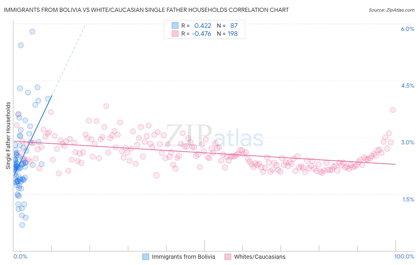 Immigrants from Bolivia vs White/Caucasian Single Father Households