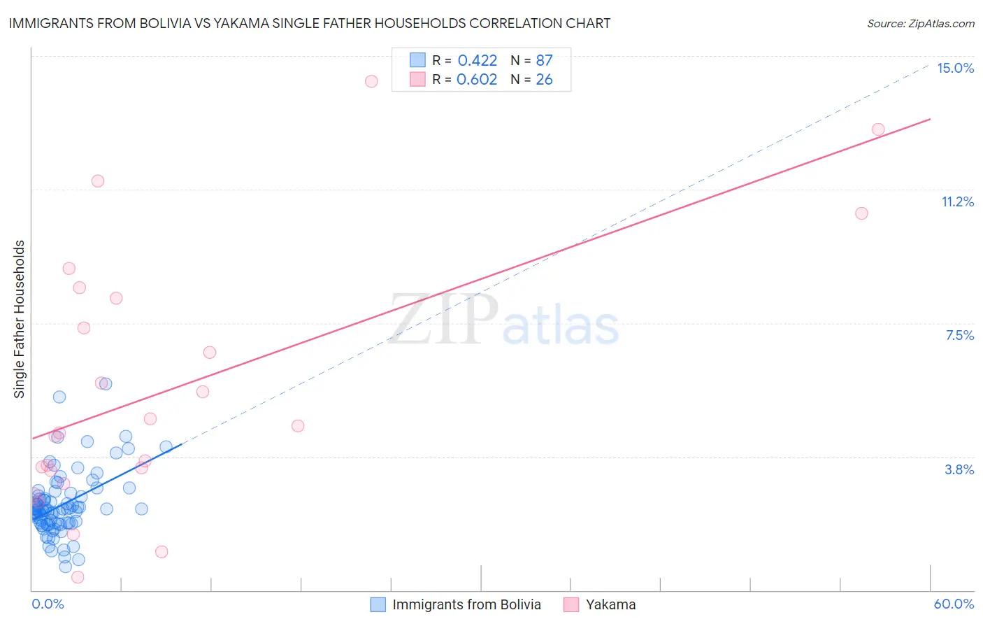 Immigrants from Bolivia vs Yakama Single Father Households
