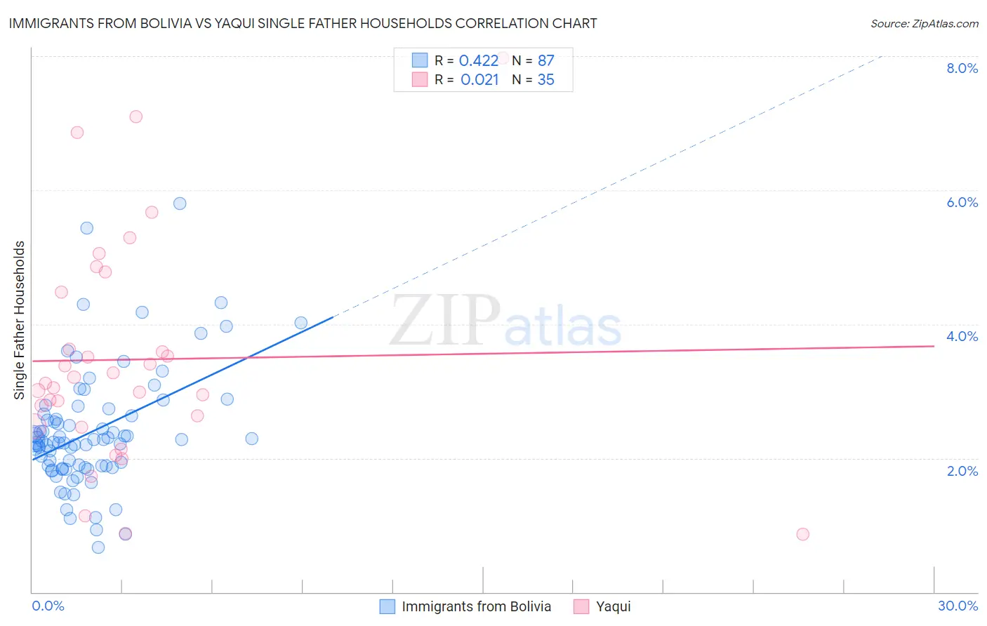 Immigrants from Bolivia vs Yaqui Single Father Households