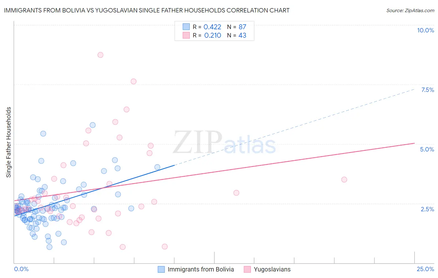 Immigrants from Bolivia vs Yugoslavian Single Father Households